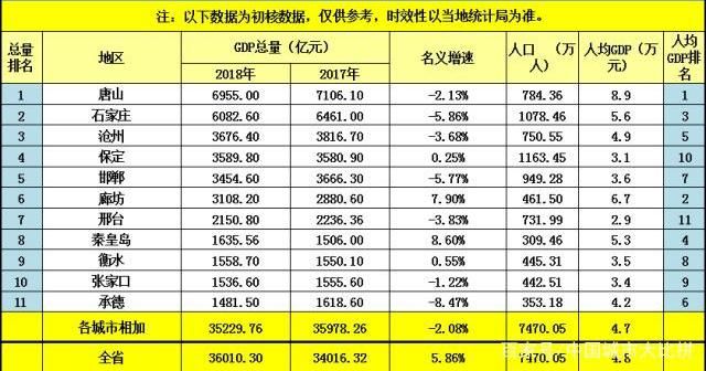 这个位置极佳的省2018年GDP被湖南超越！一座非省会城市领跑全省