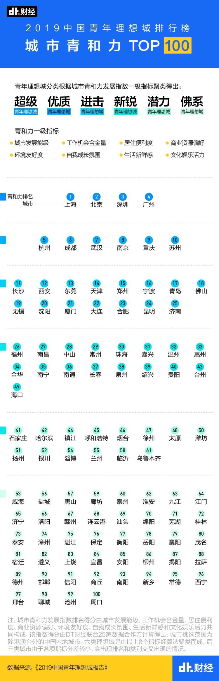  「青岛」中国最吸引年轻人的城市发布 青岛进入20强