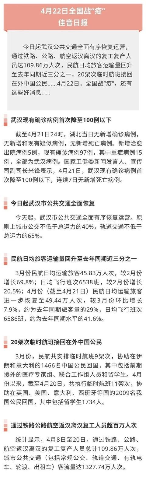  「今日」中国发布丨4月22日佳音日报：今日起武汉公共交通全面有序恢复 20架次临时航班接回在外中国公民