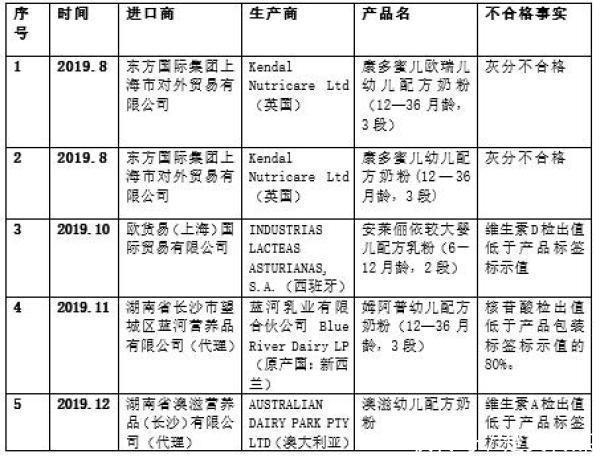  『进口』宝妈注意了！这42款进口奶粉/乳制品上黑榜