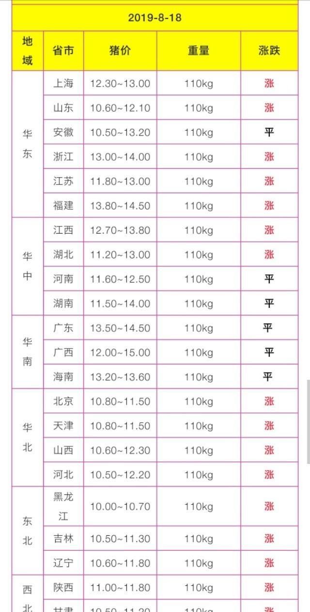 8月18今日猪价 缺猪影响，广东破28元，年底全国或破30元