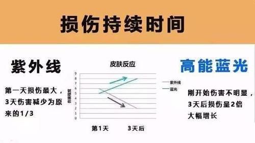  【SPF值却没】你了解蓝光吗？其实蓝光真的对我们皮肤有伤害，能够晒黑晒老