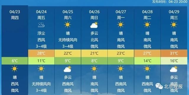  [明儿]中央气象台自嘲“天气预报是不准的！”明儿北京最高温28℃，会准吗