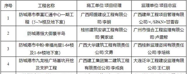 广西14市141个“严管工程”项目被通报！钦州6个