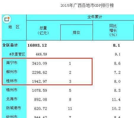  【gdp】广西最富的三个城市 有你的老家吗