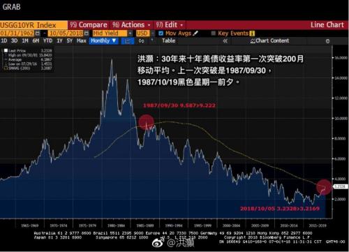 疯狂美债向全球施压!10年期美债突破200月移动平均线