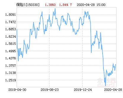 #分级#方正富邦中证保险主题指数分级B净值上涨3.68% 请保持关注