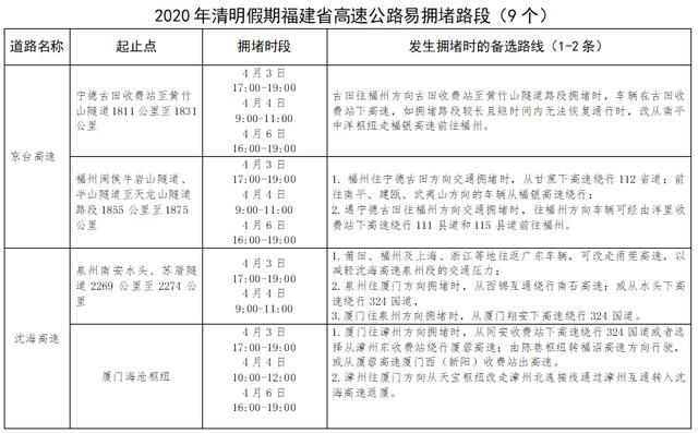  『福建省』福建公布2020年清明假期高速公路易拥堵路段