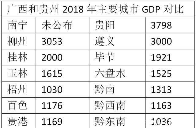  [经济]贵州和广西，在新一轮的经济较量中，谁能够脱颖而出