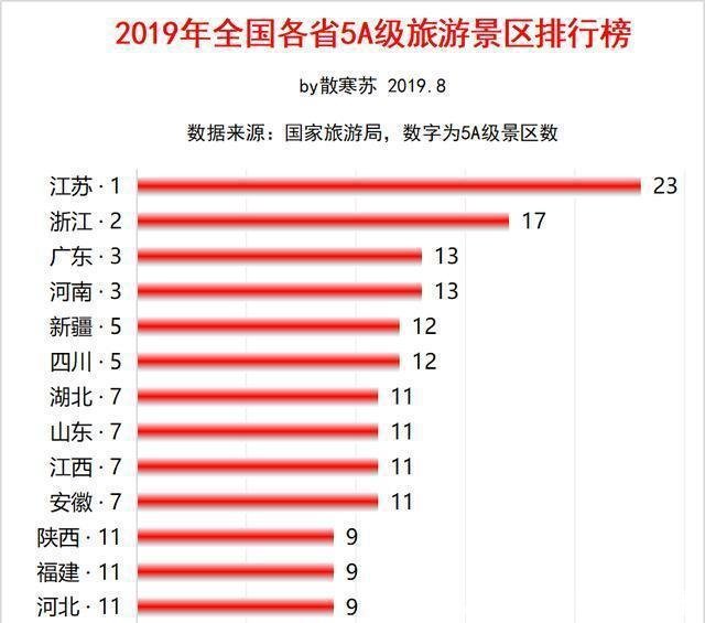 全国各省5A景区排行榜四川第5位，云南第14位，那么第一呢