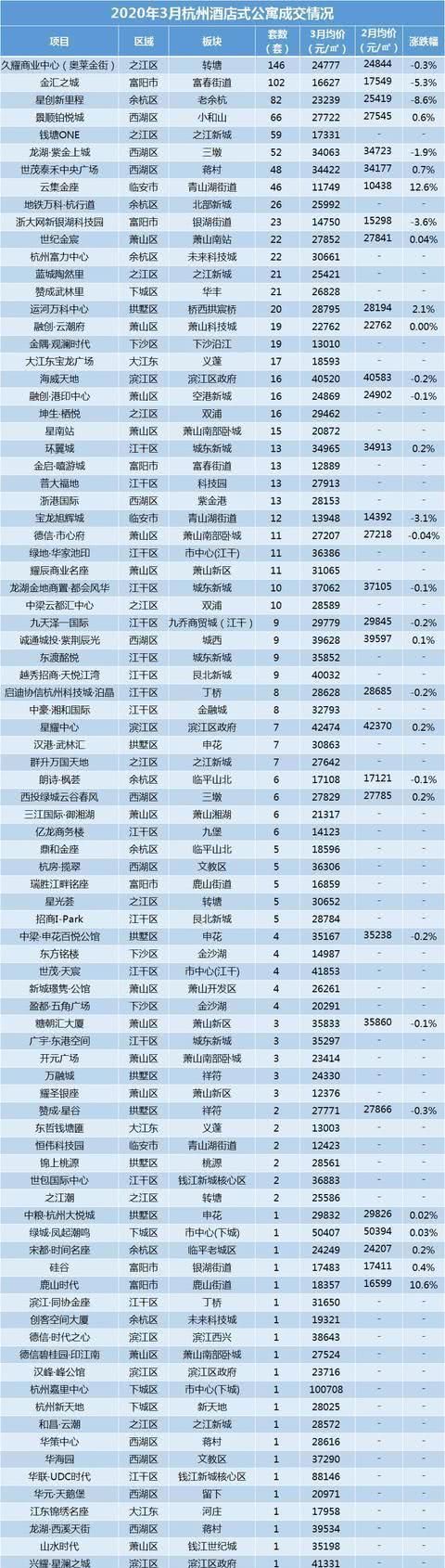  『最新』杭州3月热门板块最新房价地图出炉