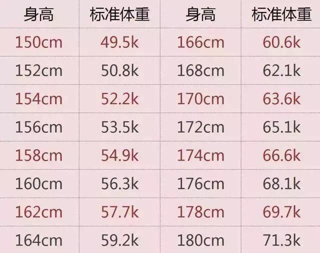 18最新體重自查表 多少斤纔是標準體重 雪花新闻