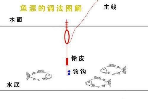  学会：学会这些调漂的方法和技巧，会有不错的渔获