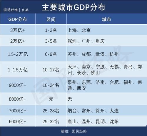  #逼近#逼近万亿！TOP20城市大洗牌，谁在崛起？