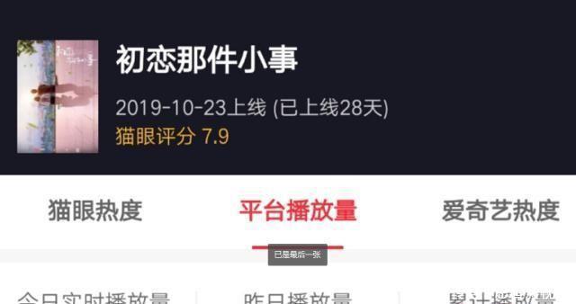 又一甜宠剧成功爆火,还没播完就已破16亿,完胜