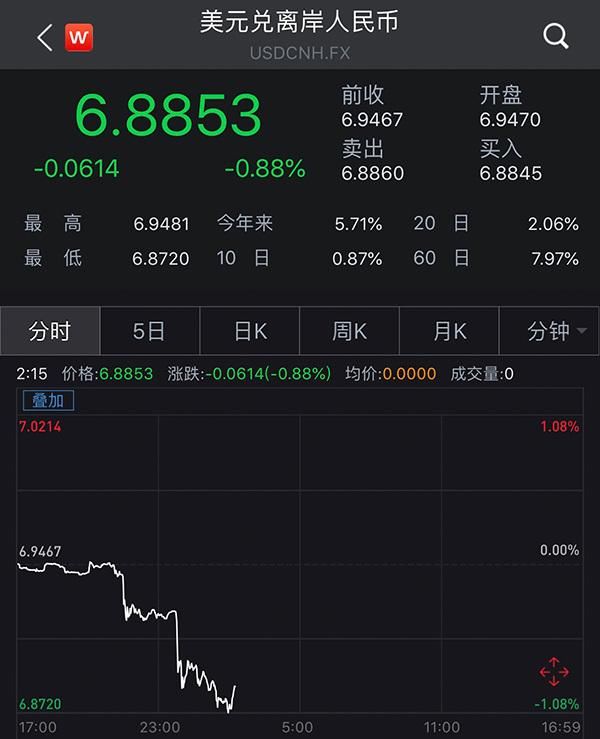 午后上演大反攻，离岸、在岸人民币汇率均一度收复6.88