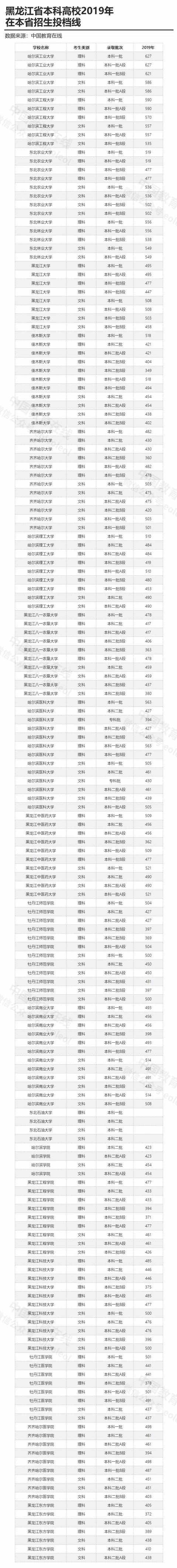  【黑龙江】81所！黑龙江的高校有哪些，你了解吗？(附黑龙江高校详细名单)