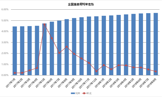 房贷利率连续20月上涨 8月利率已达5.69%