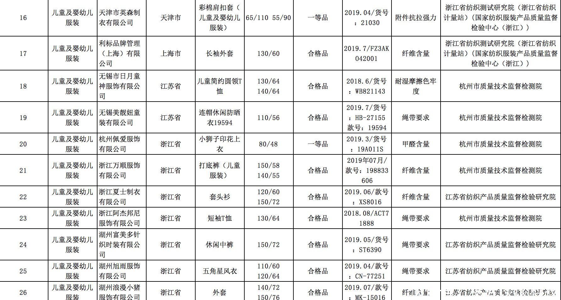  pageType_zmt29批次童装不合格，有一等品甲醛超标！另涉附件抗