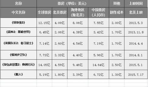  『票房走势』摆数据，讲道理，看IP价值高达350亿美元的漫威宇宙有什么特点？