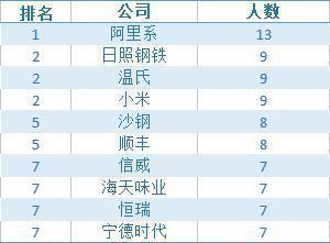 农民凑8000元养鸡起家，现公司值1275亿，年赚65亿，9人上百富榜