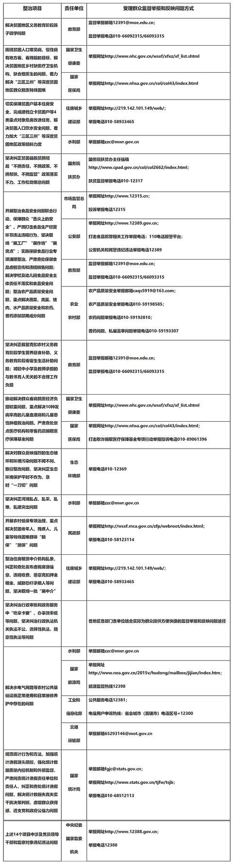  「群众利益」中央纪委国家监委公布侵害群众利益举报方式