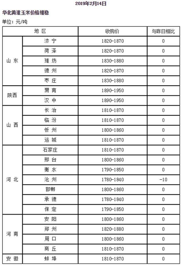 玉米：今日玉米价格？2019.2.14全国玉米价格汇总！