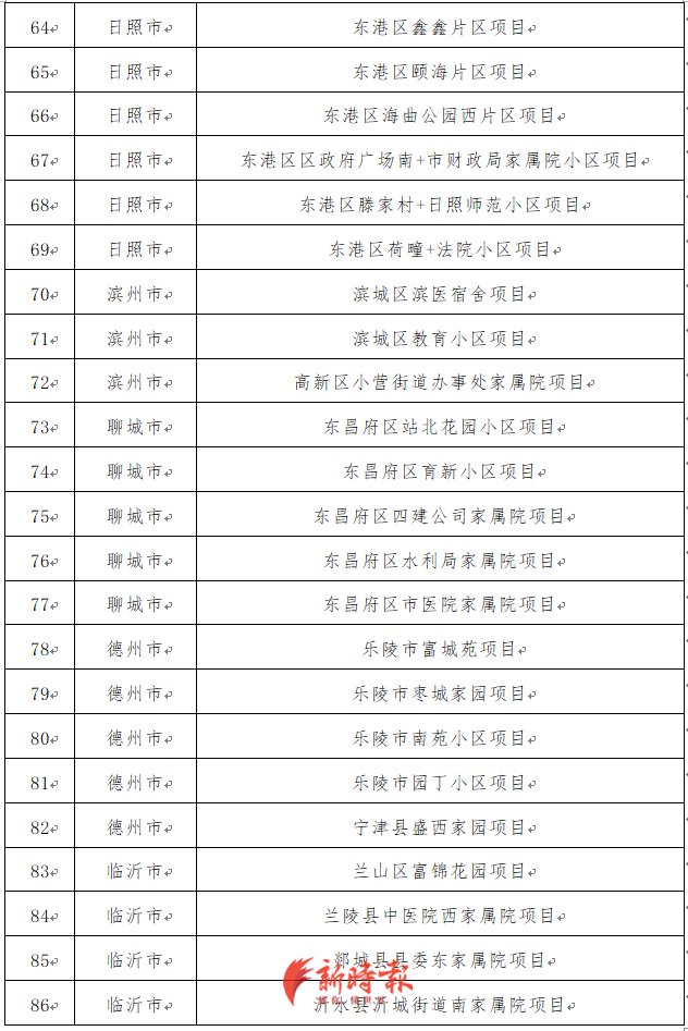  『小区』山东公布老旧小区改造重点项目名单，济南这些项目入围