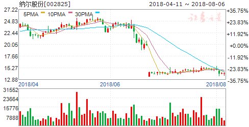 公告隐现重大利好 周二7股有望突破大涨