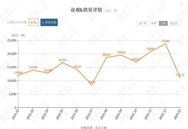  『调侃』曾被调侃“一键火化”，却没几款车能打败它，途观凭啥这么火？