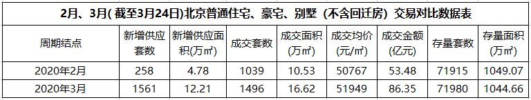  【抢收】北京楼市复苏 哪些热盘在抢收？