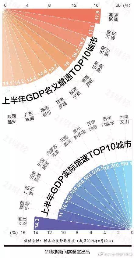  「gdp排名」中国城市GDP排名上海第一，TOP20贡献全国35%