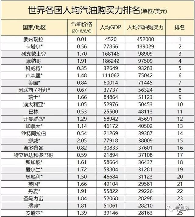 中国油价全球最高？真实结果让人大跌眼镜