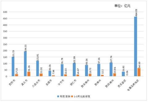  #工程项目#一季度贵州省重大工程项目完成投资1361亿元