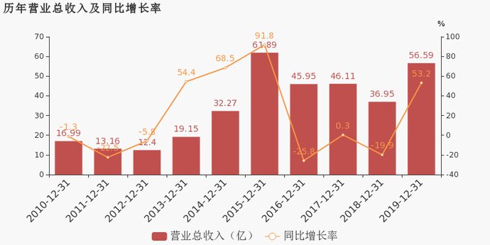  『同比』浙商证券：2019年归母净利润同比增长31.3%，费用管控效果显著