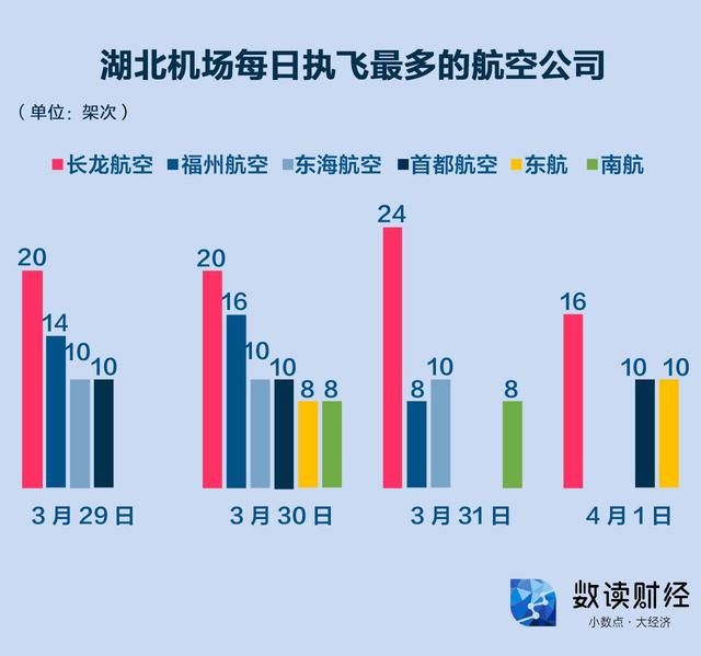  「场到港航班量为4」湖北机场复航四日 湖北人飞去哪复工？