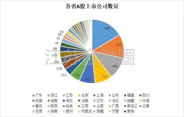 江苏上市公司城市地图:苏南五市包揽八成，苏北上市资源青黄不接