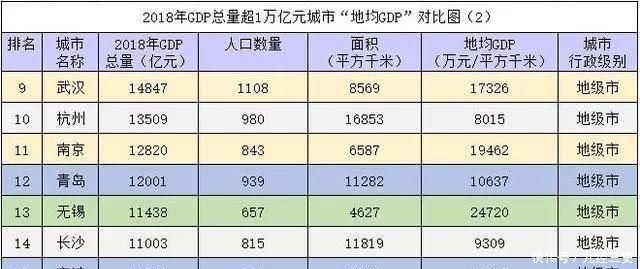  「GDP」目前我国十六座GDP超1万亿元的城市中，哪座城市的地均GD