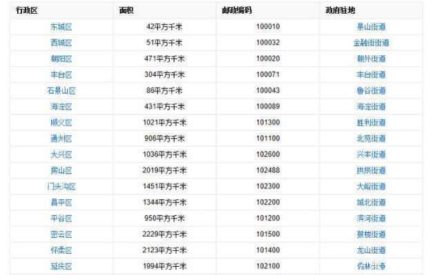  上榜@中国市辖区最多的五大城市, 有一个是地级市! 武汉13个未上
