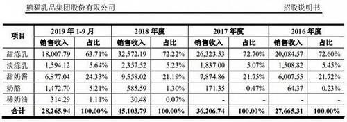  「再次」熊猫乳品再次冲击IPO