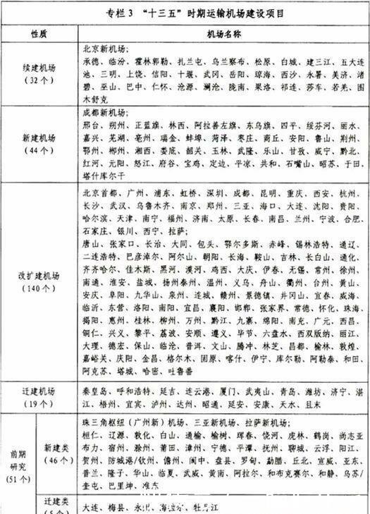 中国规划形成六大机场群 新建机场136个 有你家乡吗？