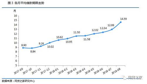 8月网贷月报:平台数跌破1600家，收益率创近一年新高!