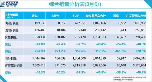  「车市」3月销量快报显战绩：8举措促车市回暖，零售销量环比大涨317.5%！