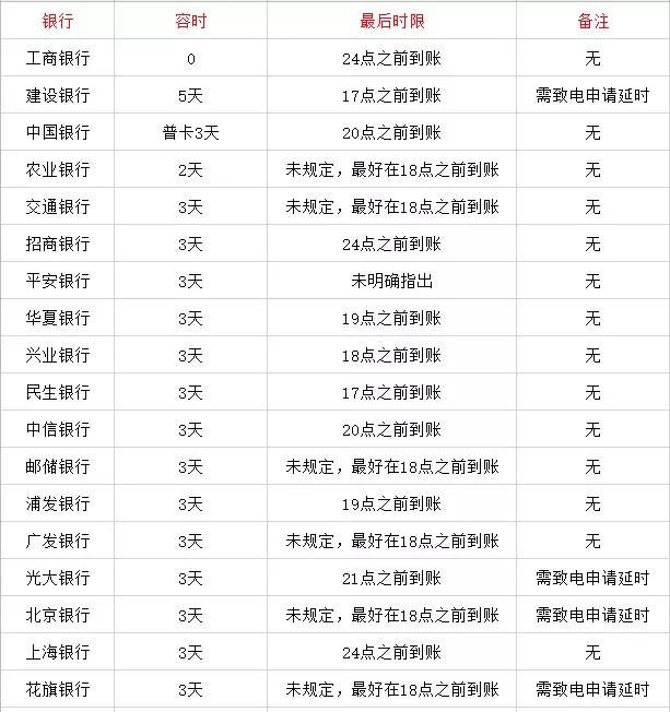 『贷款』贷款逾期多长时间金融机构汇报个人征信? 哪个金融机构最严苛? !