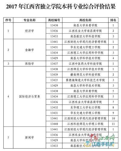 大学本科专业排名_广东省本科大学排名表(2)