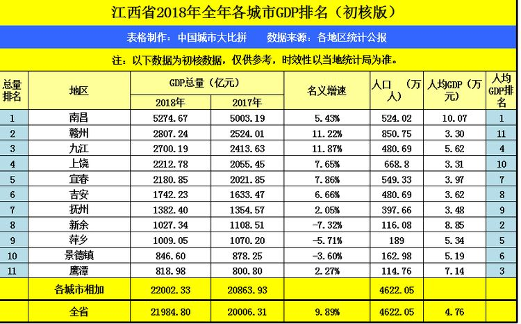 西安2018年GDP在陕西省位列第一，在江西省可排第几？