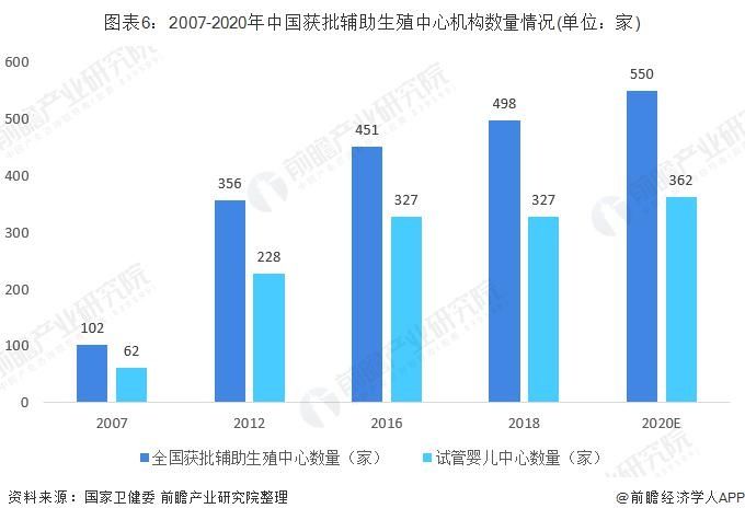  「试管」三代试管PGS进入有证时代，合规加速辅助生殖行业“洗牌”