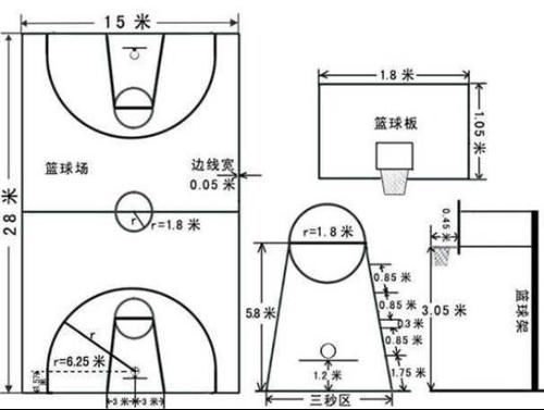 标准篮球场的长,宽,三分线半径,篮圈半径,