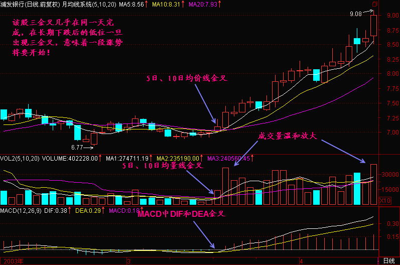 一位成功老股民的独白:股票什么时候买卖?只需看一眼MACD就够了