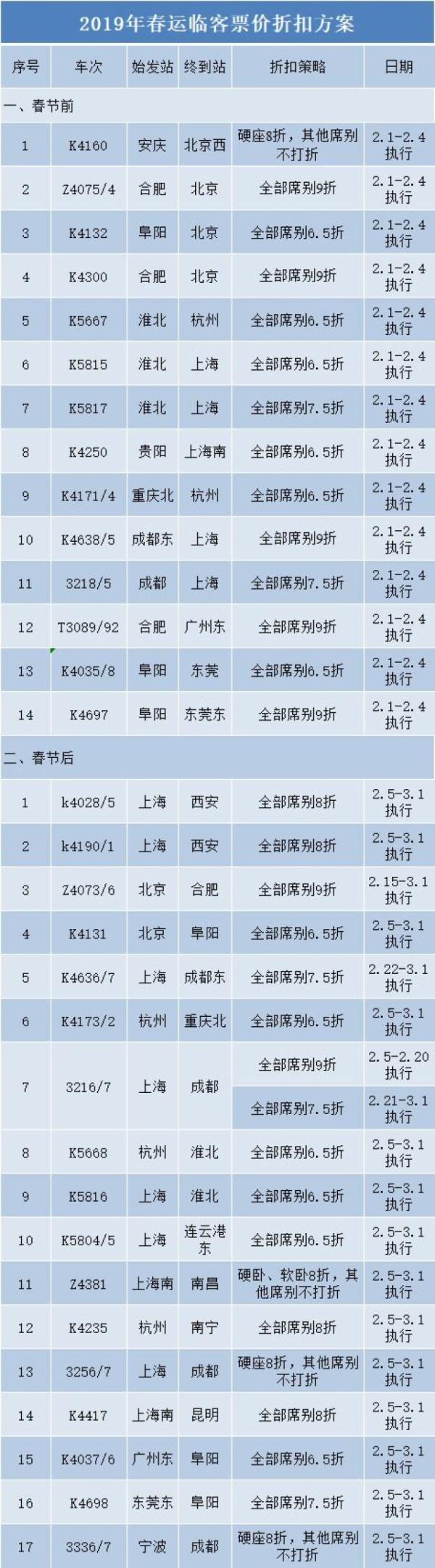 这31趟春运增开列车票价最低6.5折！